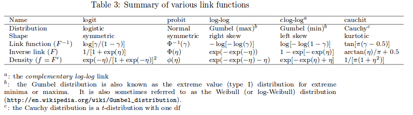 Different link functions